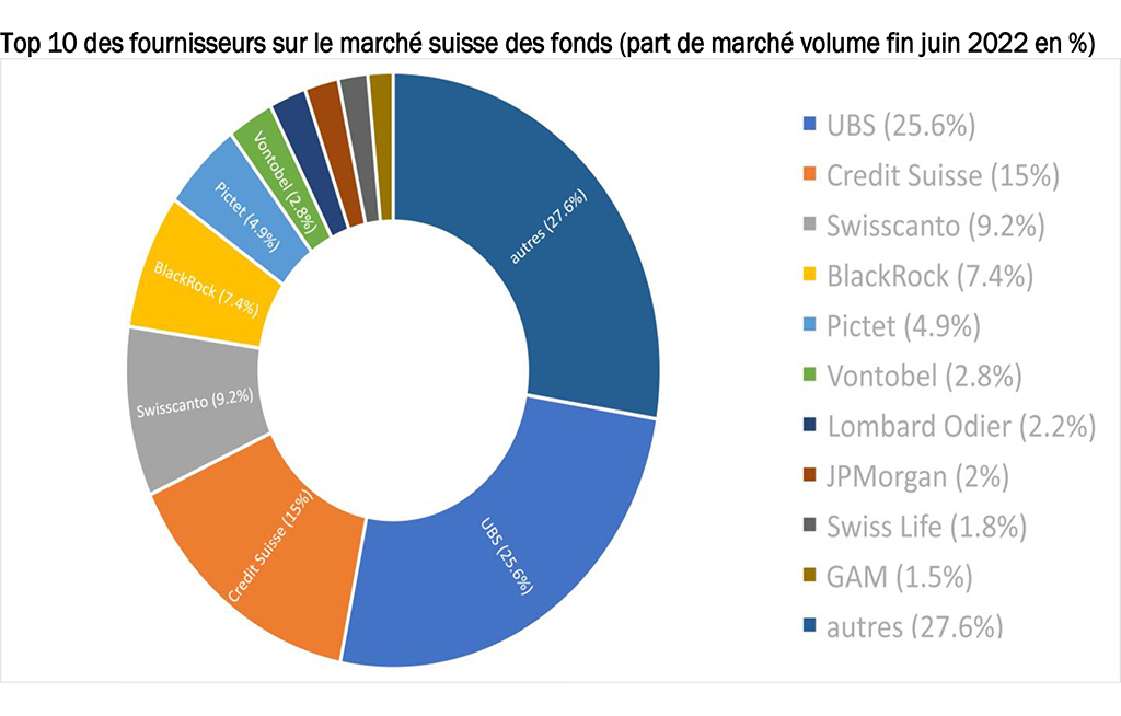  Marché suisse des fonds les perturbations du marché font chuter les volumes
